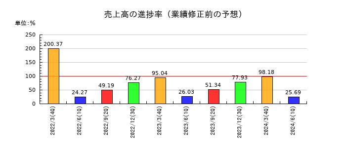 音通の売上高の進捗率