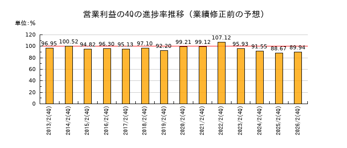 業績修正前の営業利益の4Q進捗率推移