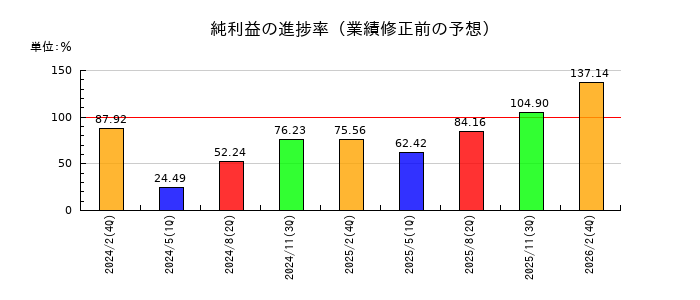 スギホールディングスの純利益の進捗率