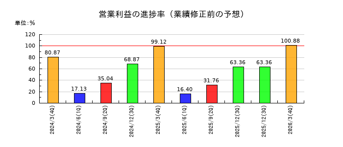 オーウェルの営業利益の進捗率