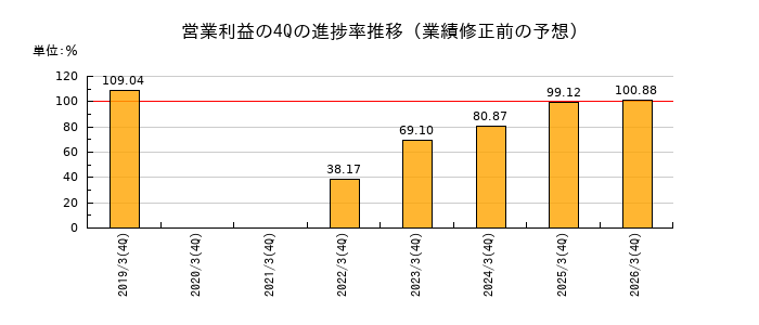 業績修正前の営業利益の4Q進捗率推移