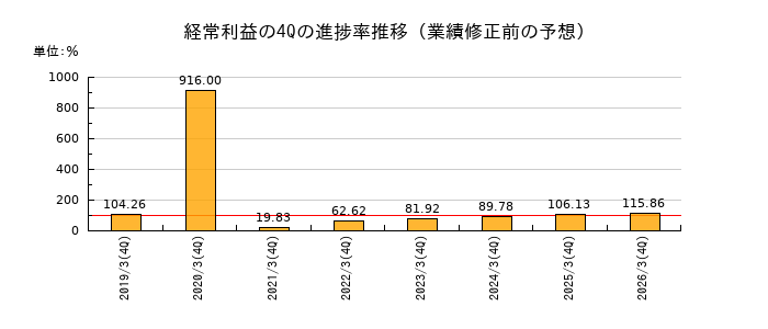 業績修正前の経常利益の4Q進捗率推移