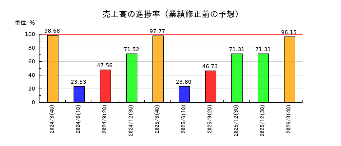 オーウェルの売上高の進捗率