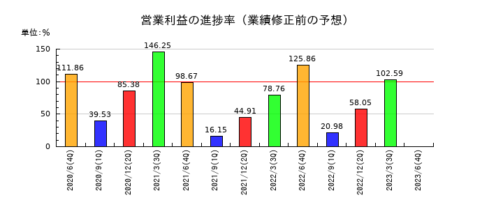 ＡｍｉｄＡホールディングスの営業利益の進捗率