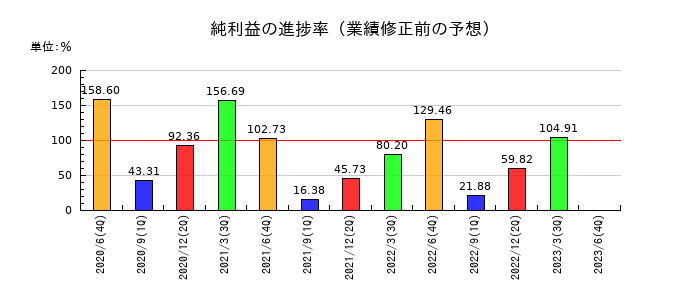 ＡｍｉｄＡホールディングスの純利益の進捗率