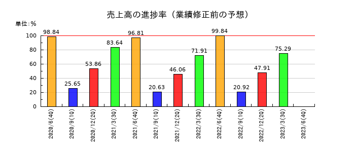 ＡｍｉｄＡホールディングスの売上高の進捗率