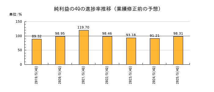 業績修正前の純利益の4Q進捗率推移