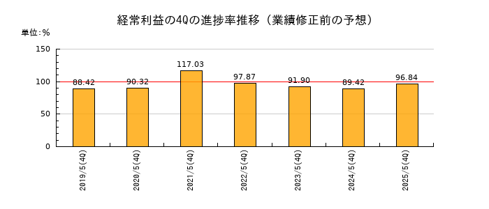 業績修正前の経常利益の4Q進捗率推移