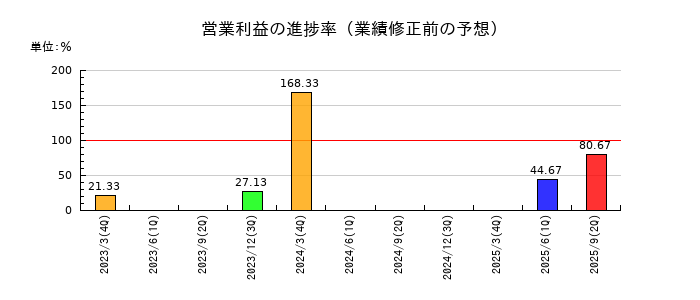 ヤシマキザイの営業利益の進捗率