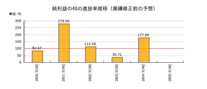 業績修正前の純利益の4Q進捗率推移