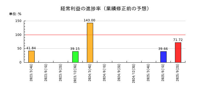 ヤシマキザイの経常利益の進捗率
