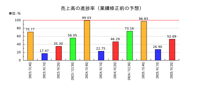 ヤシマキザイの売上高の進捗率