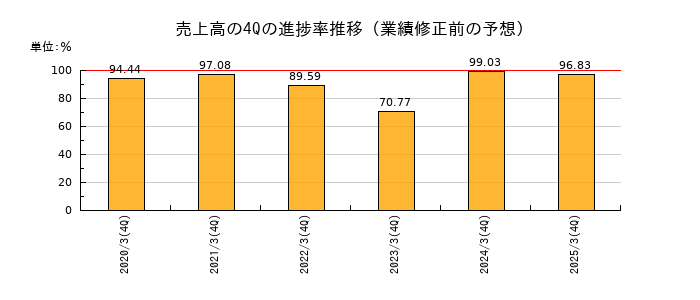 業績修正前の売上高の4Q進捗率推移
