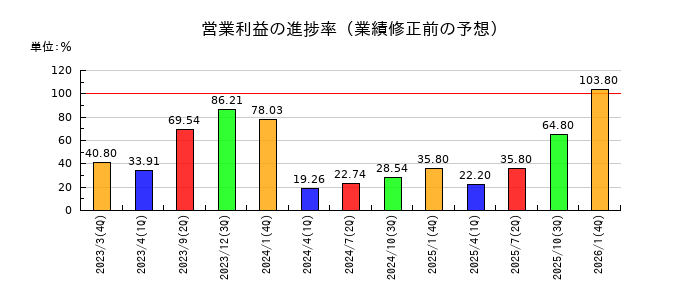 あさくまの営業利益の進捗率