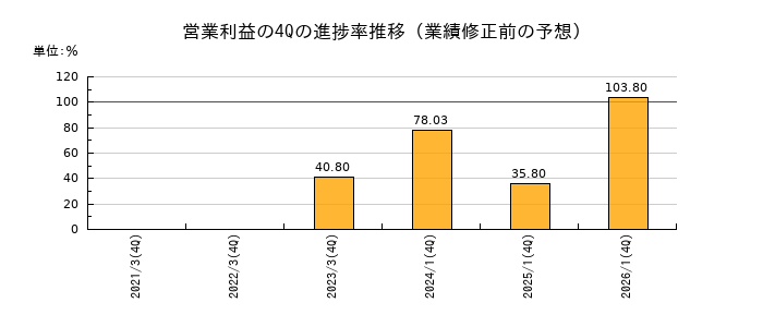 業績修正前の営業利益の4Q進捗率推移