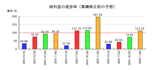 あさくまの純利益の進捗率