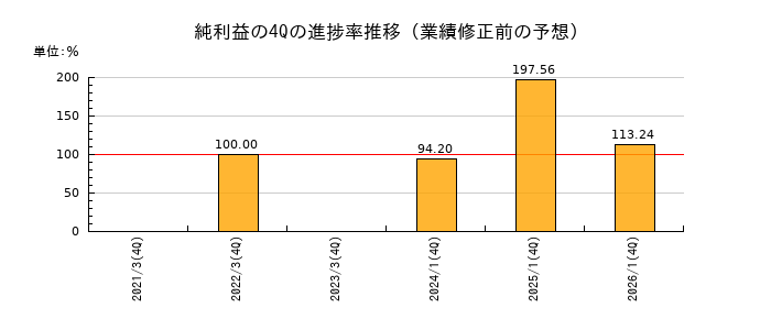 業績修正前の純利益の4Q進捗率推移