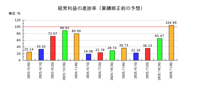 あさくまの経常利益の進捗率