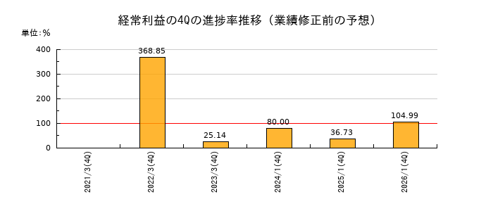 業績修正前の経常利益の4Q進捗率推移