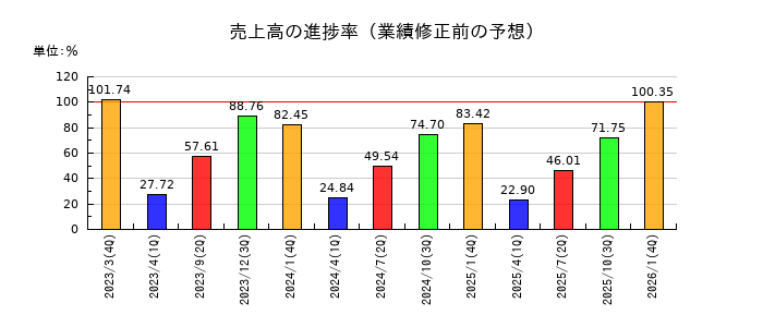 あさくまの売上高の進捗率