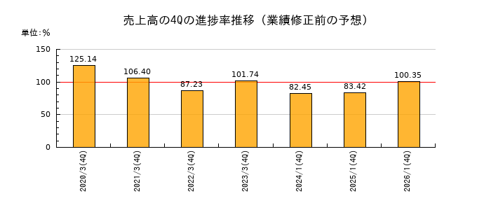 業績修正前の売上高の4Q進捗率推移