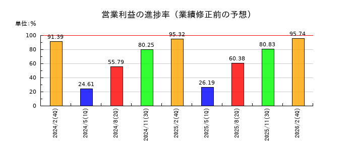 薬王堂ホールディングスの営業利益の進捗率