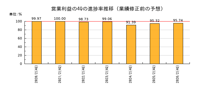 業績修正前の営業利益の4Q進捗率推移