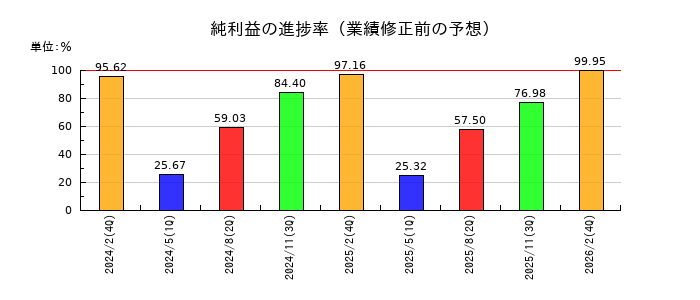 薬王堂ホールディングスの純利益の進捗率