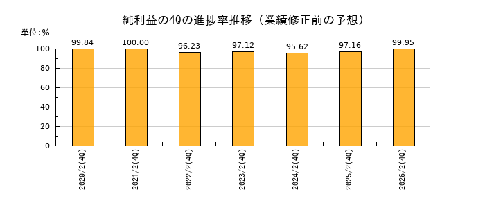 業績修正前の純利益の4Q進捗率推移