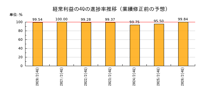業績修正前の経常利益の4Q進捗率推移