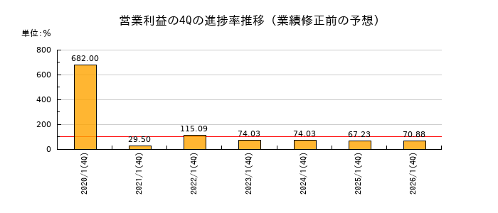 業績修正前の営業利益の4Q進捗率推移