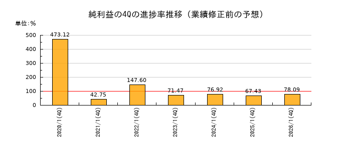 業績修正前の純利益の4Q進捗率推移