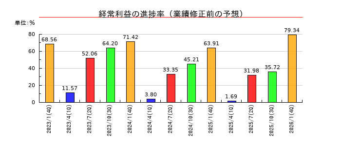 ダブルエーの経常利益の進捗率