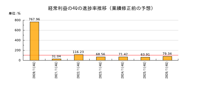 業績修正前の経常利益の4Q進捗率推移