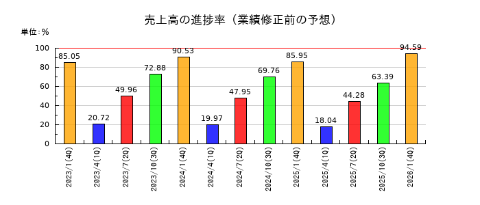 ダブルエーの売上高の進捗率