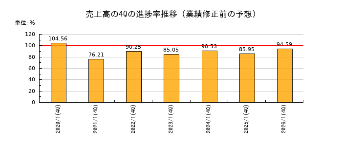 業績修正前の売上高の4Q進捗率推移