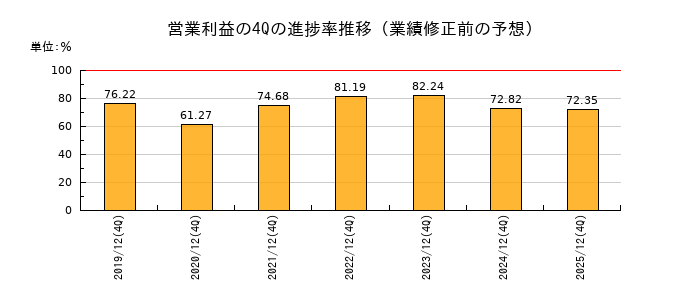 業績修正前の営業利益の4Q進捗率推移