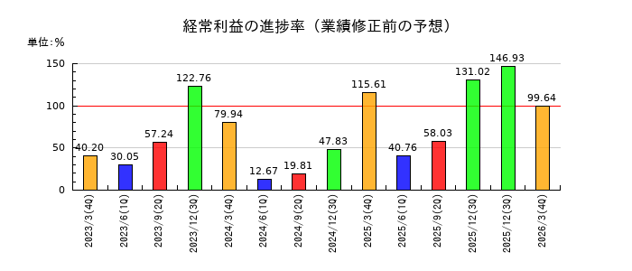 ひとまいるの経常利益の進捗率