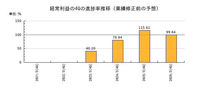 業績修正前の経常利益の4Q進捗率推移