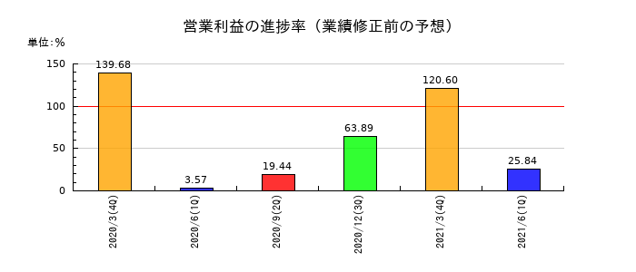 ミアヘルサの営業利益の進捗率