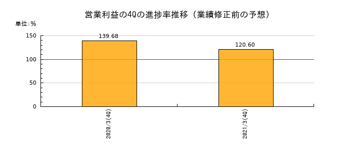 業績修正前の営業利益の4Q進捗率推移