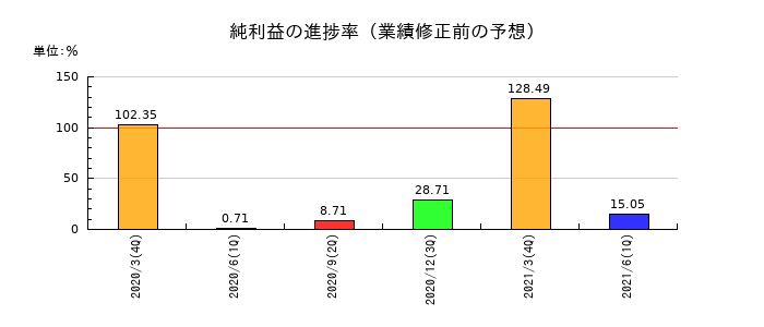 ミアヘルサの純利益の進捗率