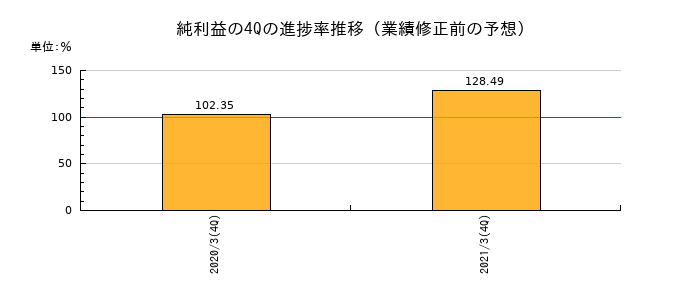 業績修正前の純利益の4Q進捗率推移