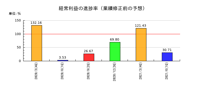 ミアヘルサの経常利益の進捗率