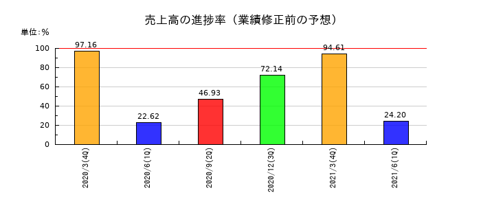 ミアヘルサの売上高の進捗率