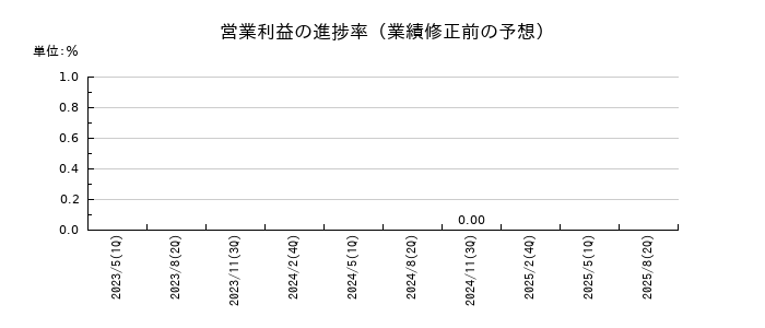 コパ・コーポレーションの営業利益の進捗率