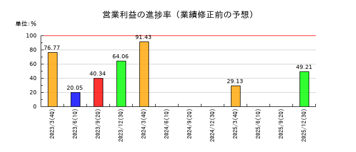 いつもの営業利益の進捗率