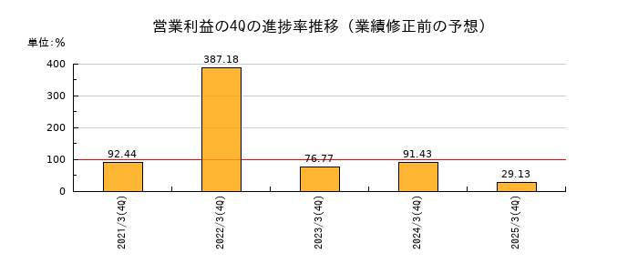 業績修正前の営業利益の4Q進捗率推移