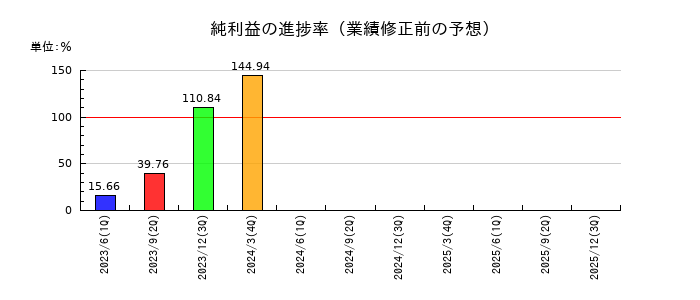 いつもの純利益の進捗率