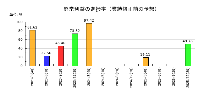 いつもの経常利益の進捗率
